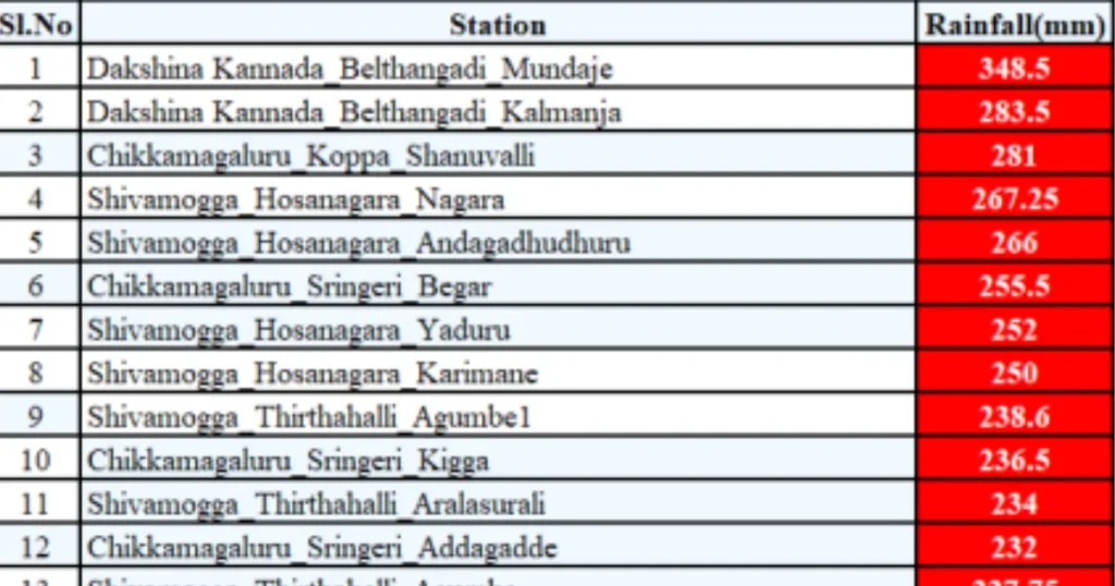 Dakshina Kannada Heavy Rain